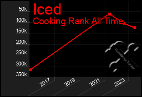 Total Graph of Iced