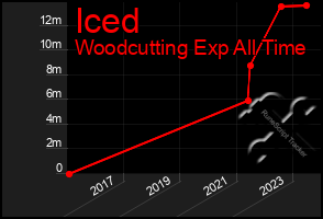 Total Graph of Iced