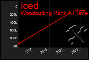 Total Graph of Iced