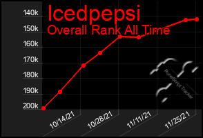 Total Graph of Icedpepsi