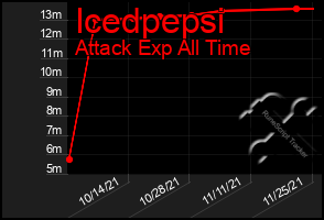 Total Graph of Icedpepsi