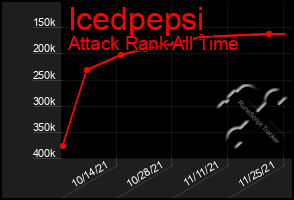 Total Graph of Icedpepsi