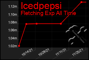 Total Graph of Icedpepsi