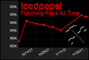 Total Graph of Icedpepsi