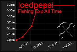 Total Graph of Icedpepsi