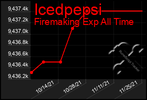 Total Graph of Icedpepsi