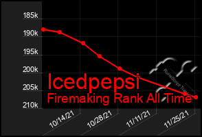 Total Graph of Icedpepsi