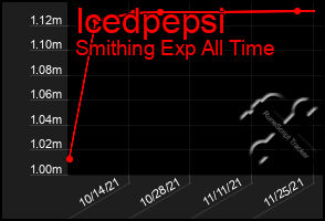 Total Graph of Icedpepsi