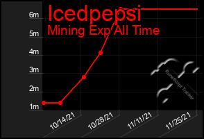 Total Graph of Icedpepsi