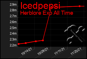 Total Graph of Icedpepsi