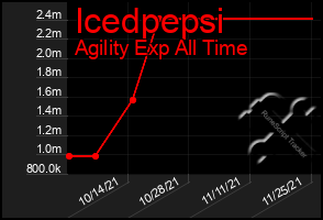 Total Graph of Icedpepsi