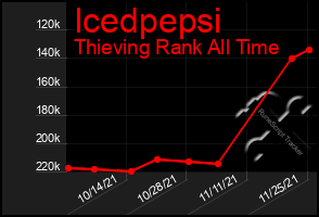 Total Graph of Icedpepsi