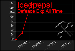 Total Graph of Icedpepsi