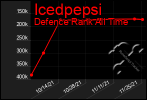 Total Graph of Icedpepsi