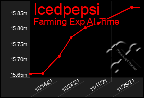 Total Graph of Icedpepsi