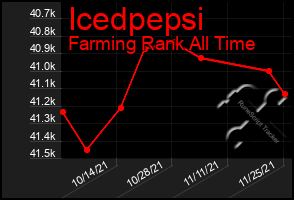 Total Graph of Icedpepsi