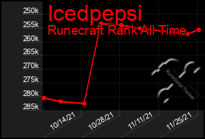 Total Graph of Icedpepsi