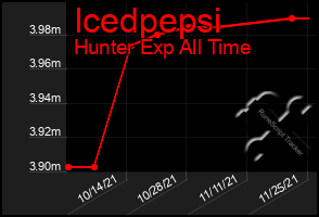 Total Graph of Icedpepsi