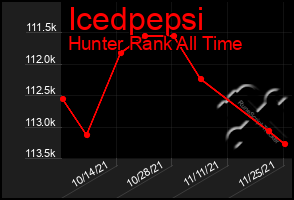 Total Graph of Icedpepsi