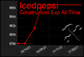 Total Graph of Icedpepsi