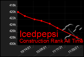 Total Graph of Icedpepsi