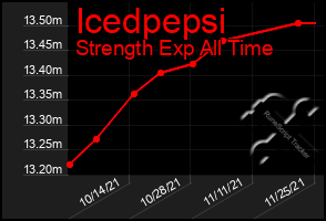 Total Graph of Icedpepsi