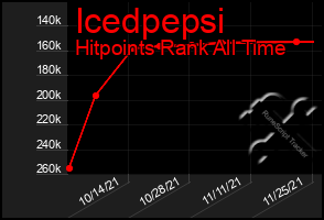 Total Graph of Icedpepsi