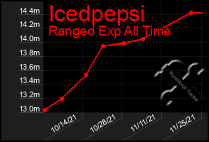 Total Graph of Icedpepsi