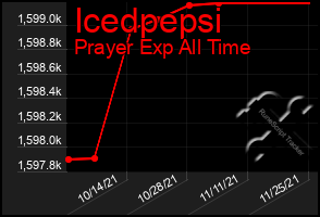 Total Graph of Icedpepsi