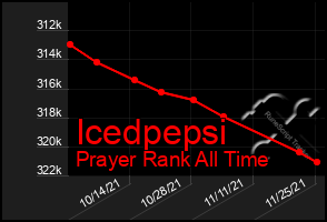 Total Graph of Icedpepsi