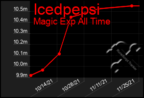 Total Graph of Icedpepsi