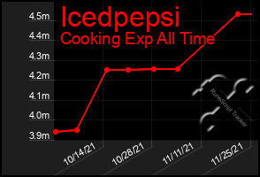 Total Graph of Icedpepsi