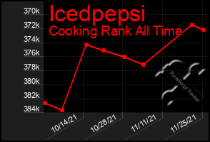 Total Graph of Icedpepsi