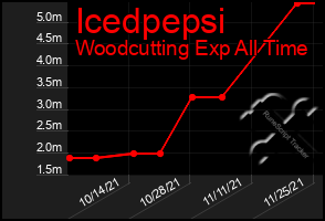 Total Graph of Icedpepsi