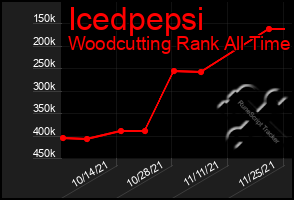 Total Graph of Icedpepsi