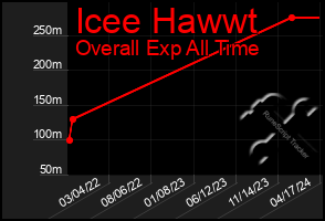 Total Graph of Icee Hawwt