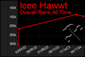 Total Graph of Icee Hawwt