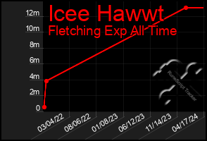 Total Graph of Icee Hawwt