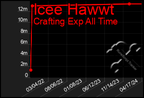 Total Graph of Icee Hawwt