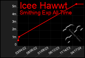 Total Graph of Icee Hawwt