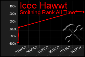 Total Graph of Icee Hawwt