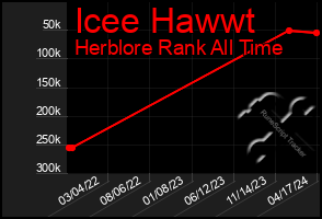 Total Graph of Icee Hawwt