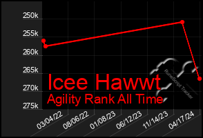 Total Graph of Icee Hawwt