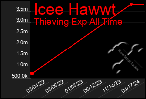 Total Graph of Icee Hawwt