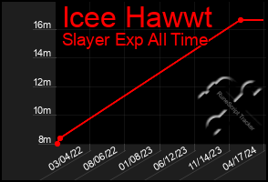 Total Graph of Icee Hawwt