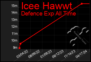 Total Graph of Icee Hawwt