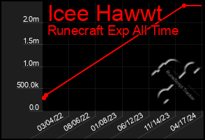 Total Graph of Icee Hawwt