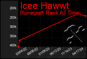 Total Graph of Icee Hawwt