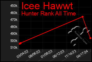 Total Graph of Icee Hawwt