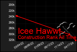 Total Graph of Icee Hawwt